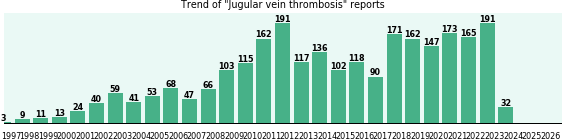 Jugular vein thrombosis: 2,609 reports from FDA and social media. Jugular vein thrombosis: 2,609 reports.